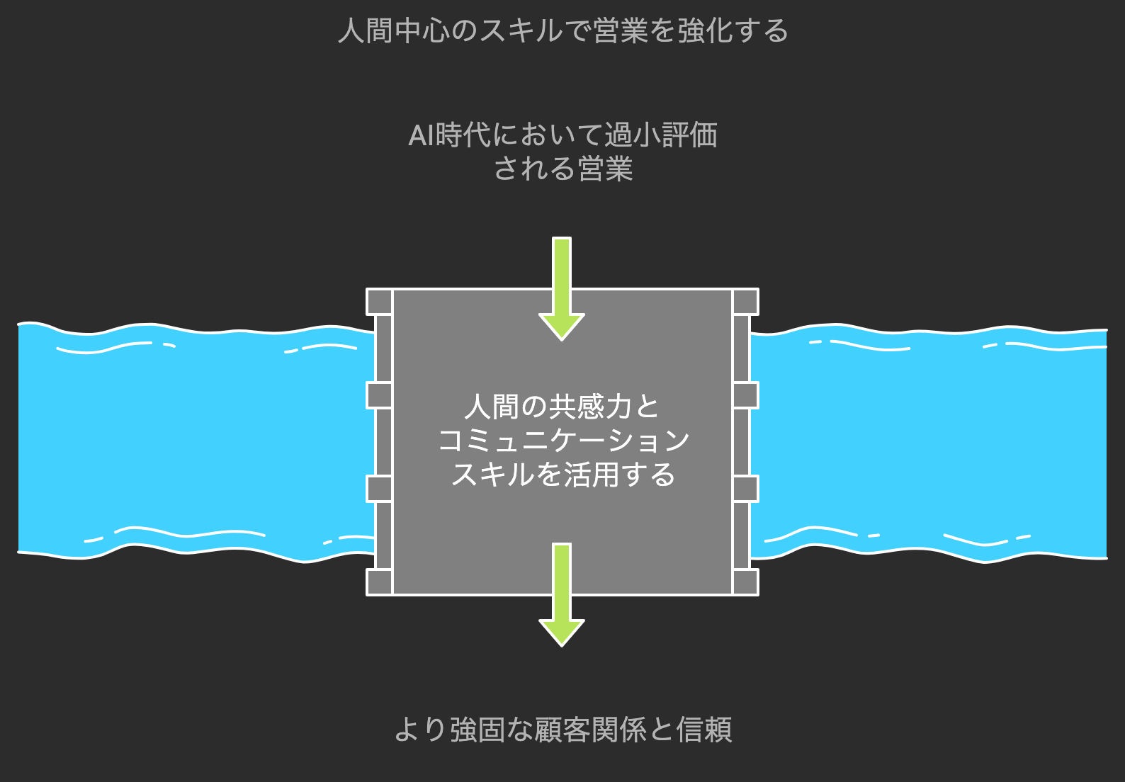 人間中心のスキルで営業を強化する図